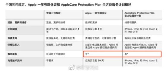 苹果修改保修条款 今后iPhone可享受全球联保