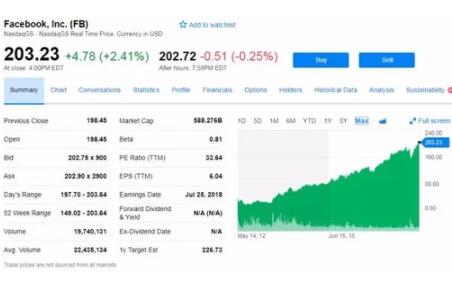Facebook股价创历史新高，市值向6000亿美元逼近