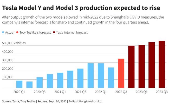 特斯拉开始冲刺，第四季度计划在全球生产 49.5 万辆 Model Y 和 Model 3